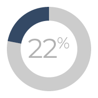22%